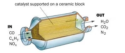Cordierite Honeycomb Ceramic Substrate Catalyst suppliers